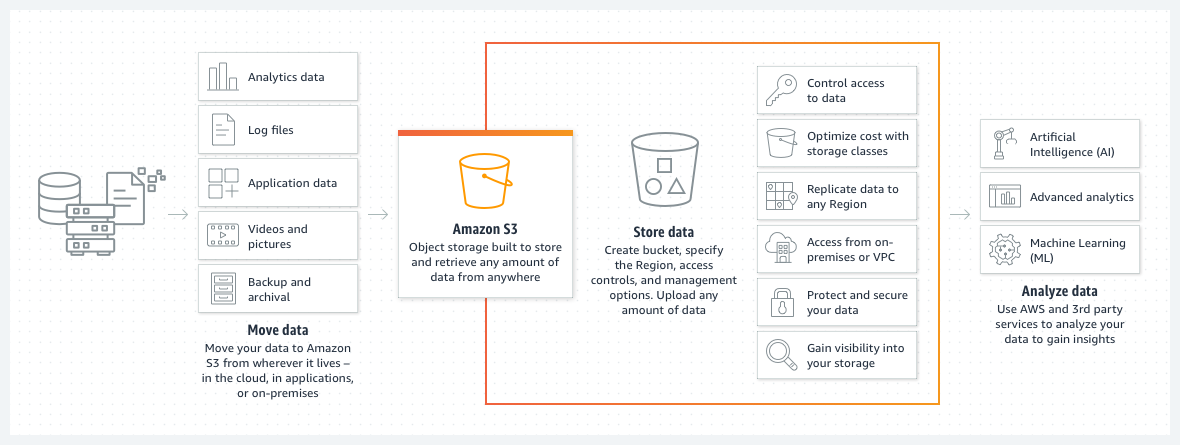 How Amazon S3 works