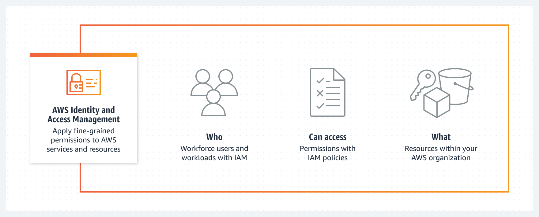 IAM roadmap