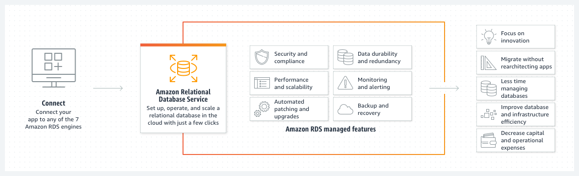 Features of Amazon RDS